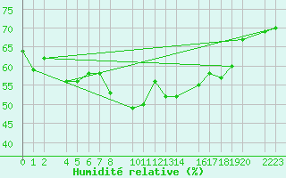 Courbe de l'humidit relative pour guilas