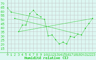 Courbe de l'humidit relative pour Aoste (It)