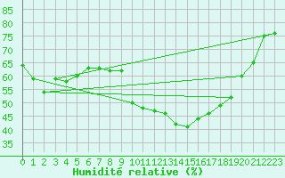Courbe de l'humidit relative pour Saint-Jean-de-Minervois (34)