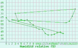 Courbe de l'humidit relative pour Ble - Binningen (Sw)