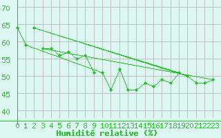 Courbe de l'humidit relative pour Cavalaire-sur-Mer (83)