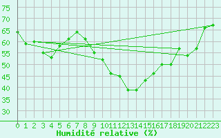 Courbe de l'humidit relative pour Pully-Lausanne (Sw)