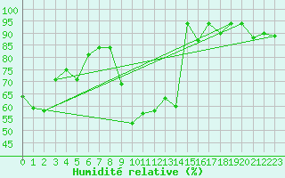 Courbe de l'humidit relative pour Fribourg (All)