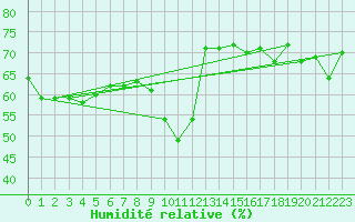 Courbe de l'humidit relative pour Vardo