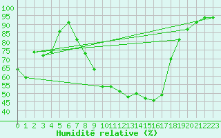 Courbe de l'humidit relative pour Shawbury
