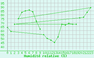 Courbe de l'humidit relative pour Cherbourg (50)
