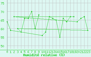 Courbe de l'humidit relative pour Engelberg