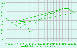 Courbe de l'humidit relative pour Tadotsu