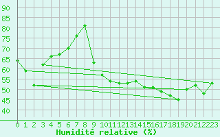 Courbe de l'humidit relative pour Roujan (34)