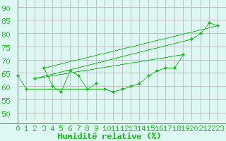 Courbe de l'humidit relative pour Neuchatel (Sw)