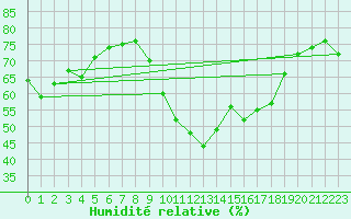Courbe de l'humidit relative pour Saint-Paul-lez-Durance (13)