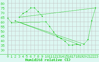Courbe de l'humidit relative pour Rosnay (36)