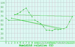Courbe de l'humidit relative pour Christnach (Lu)