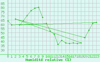 Courbe de l'humidit relative pour Saint-Dizier (52)