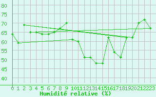 Courbe de l'humidit relative pour Cap Bar (66)