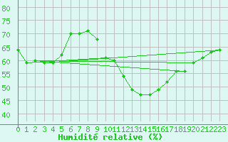 Courbe de l'humidit relative pour Schmuecke
