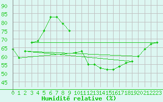 Courbe de l'humidit relative pour Chartres (28)