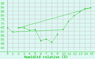 Courbe de l'humidit relative pour Fukue