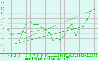 Courbe de l'humidit relative pour Villardeciervos