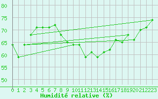 Courbe de l'humidit relative pour Cap de la Hague (50)