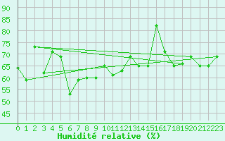 Courbe de l'humidit relative pour St Peter-Ording