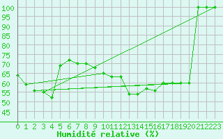 Courbe de l'humidit relative pour Iraty Orgambide (64)
