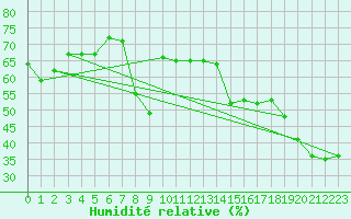 Courbe de l'humidit relative pour Estepona