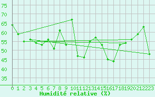 Courbe de l'humidit relative pour Alistro (2B)