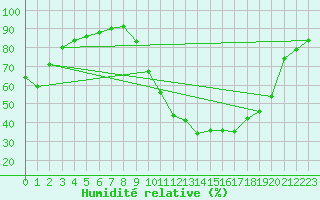 Courbe de l'humidit relative pour Recoubeau (26)