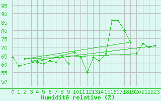 Courbe de l'humidit relative pour Solenzara - Base arienne (2B)