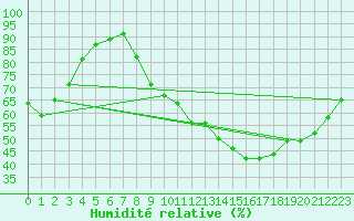 Courbe de l'humidit relative pour Montlimar (26)