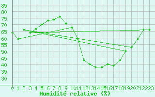Courbe de l'humidit relative pour Sgur-le-Chteau (19)