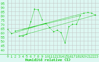 Courbe de l'humidit relative pour Maisach-Galgen