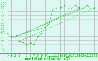 Courbe de l'humidit relative pour Labuan