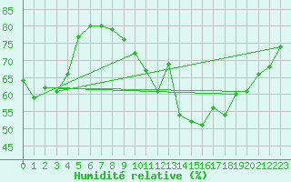 Courbe de l'humidit relative pour Saint-Etienne (42)