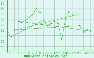 Courbe de l'humidit relative pour Puerto de San Isidro