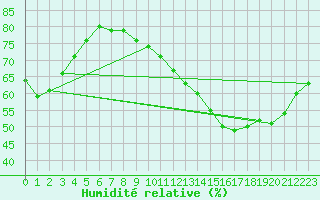 Courbe de l'humidit relative pour Harville (88)
