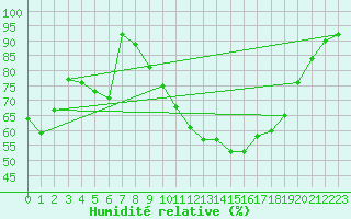 Courbe de l'humidit relative pour Utti Lentoportintie