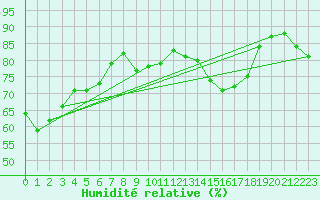 Courbe de l'humidit relative pour Nice (06)