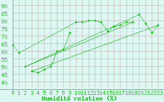 Courbe de l'humidit relative pour Coonabarabran