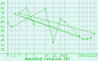 Courbe de l'humidit relative pour Ciudad Victoria, Tamps.