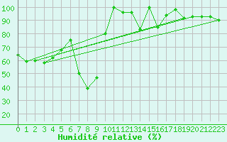 Courbe de l'humidit relative pour Grand Saint Bernard (Sw)
