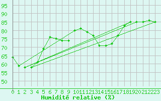Courbe de l'humidit relative pour Nice (06)