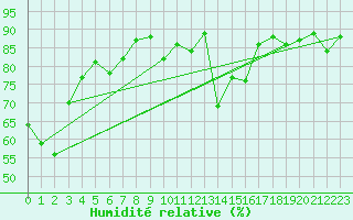 Courbe de l'humidit relative pour Piz Martegnas
