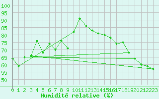 Courbe de l'humidit relative pour Visp