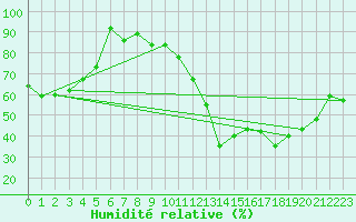 Courbe de l'humidit relative pour Leipzig