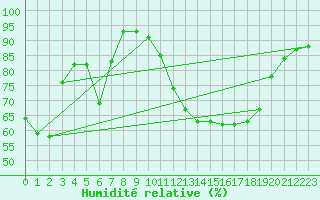 Courbe de l'humidit relative pour Ried Im Innkreis