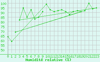 Courbe de l'humidit relative pour La Fretaz (Sw)