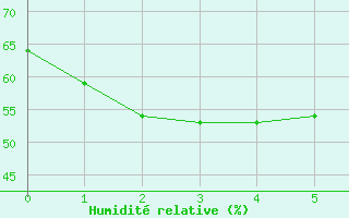 Courbe de l'humidit relative pour Camden Airport