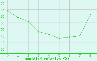 Courbe de l'humidit relative pour Utsunomiya